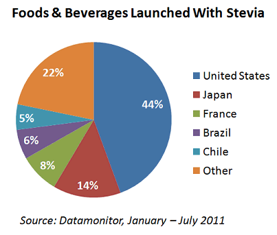 food-bev-launched-with-stevia-2011.gif